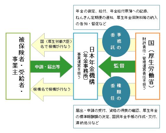 日本年金機構　業務の流れ